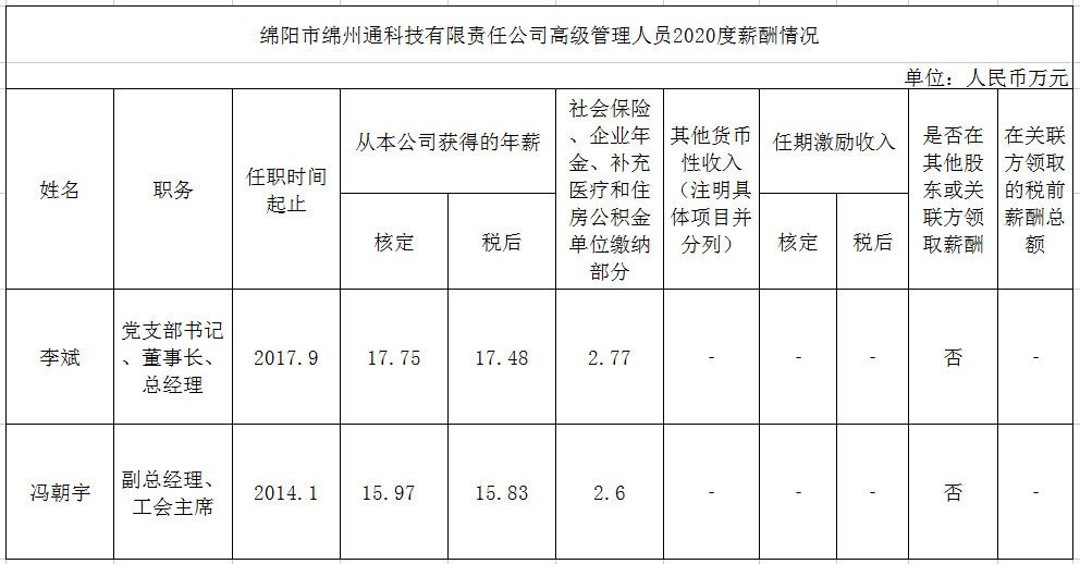 绵阳市绵州通科技有限责任公司高级管理人员2020年薪酬情况(图1)