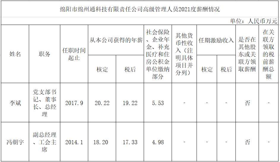 绵阳市绵州通科技有限责任公司高级管理人员2021年薪酬情况(图1)