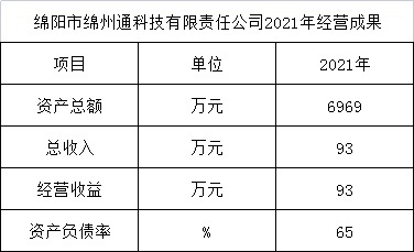 绵阳市绵州通科技有限责任公司2021年经营成果(图1)